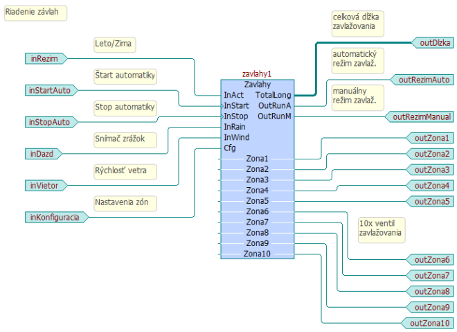 Riadenie závlah - Mosaic